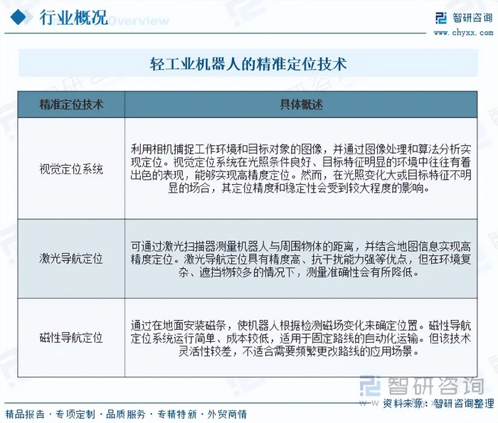 轻工业机器人行业市场分析：汽车电子与医疗健康板块增速领跑全行业