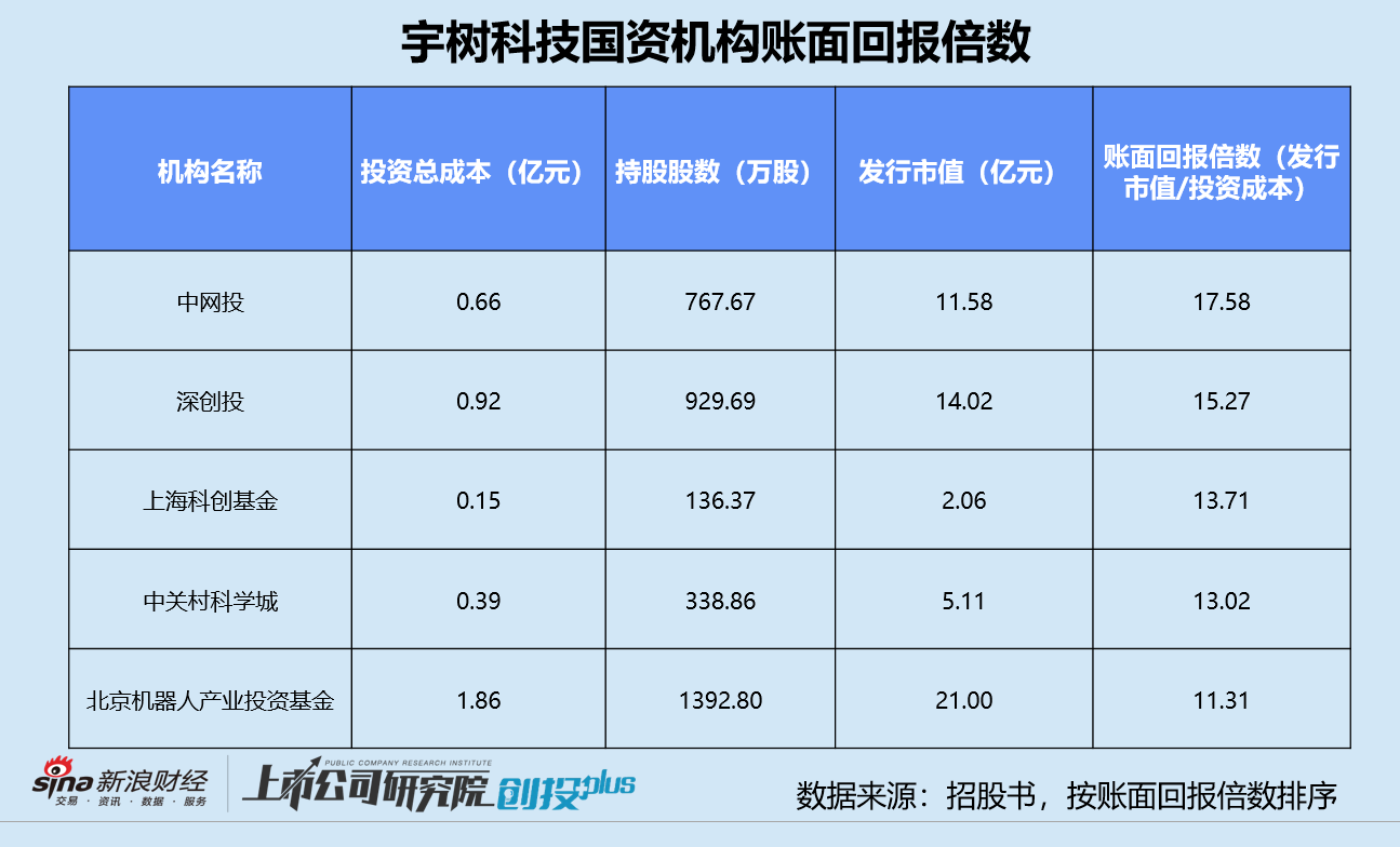 宇树科技上市前夜：江苏国资借深创投基金入股 北京机器人基金投资规模最高回报垫底